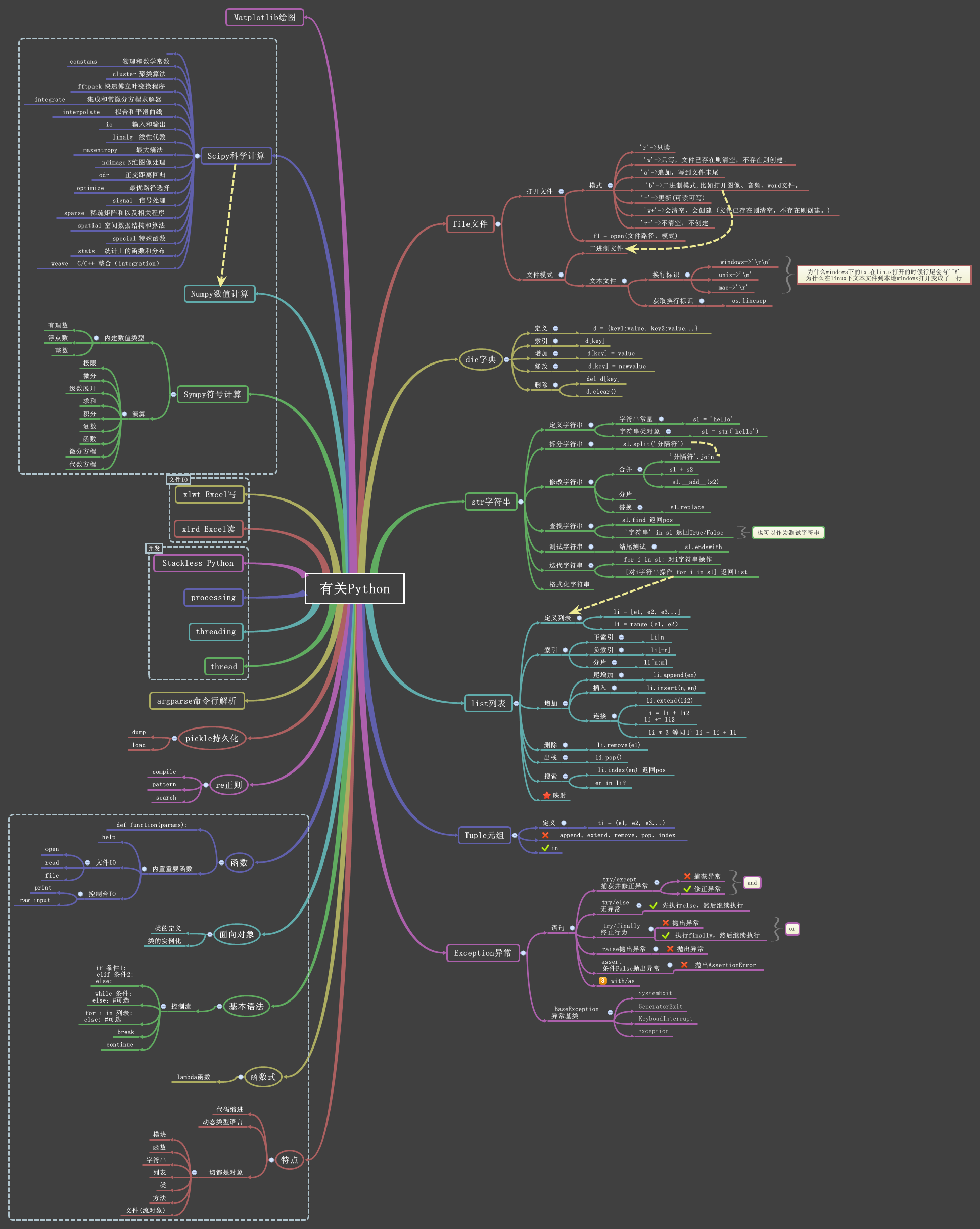 Thumbnail of mind map
