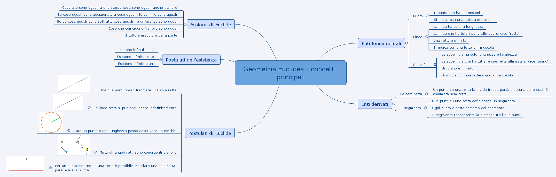 Geometria Euclidea - concetti principali