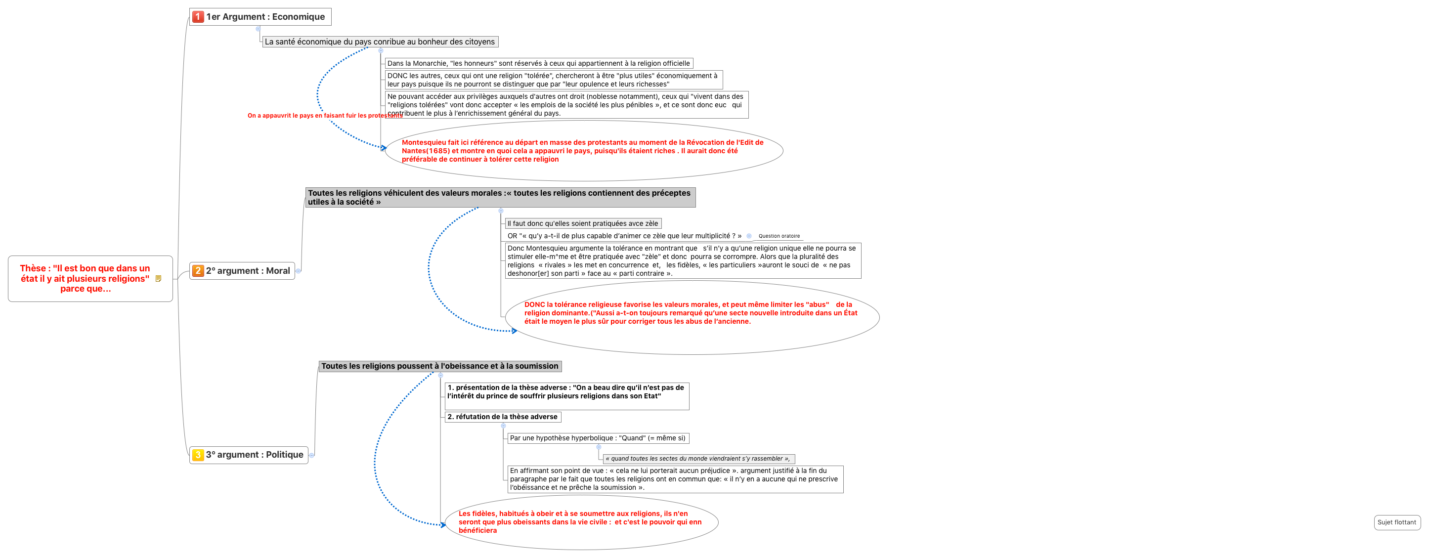 Thumbnail of mind map