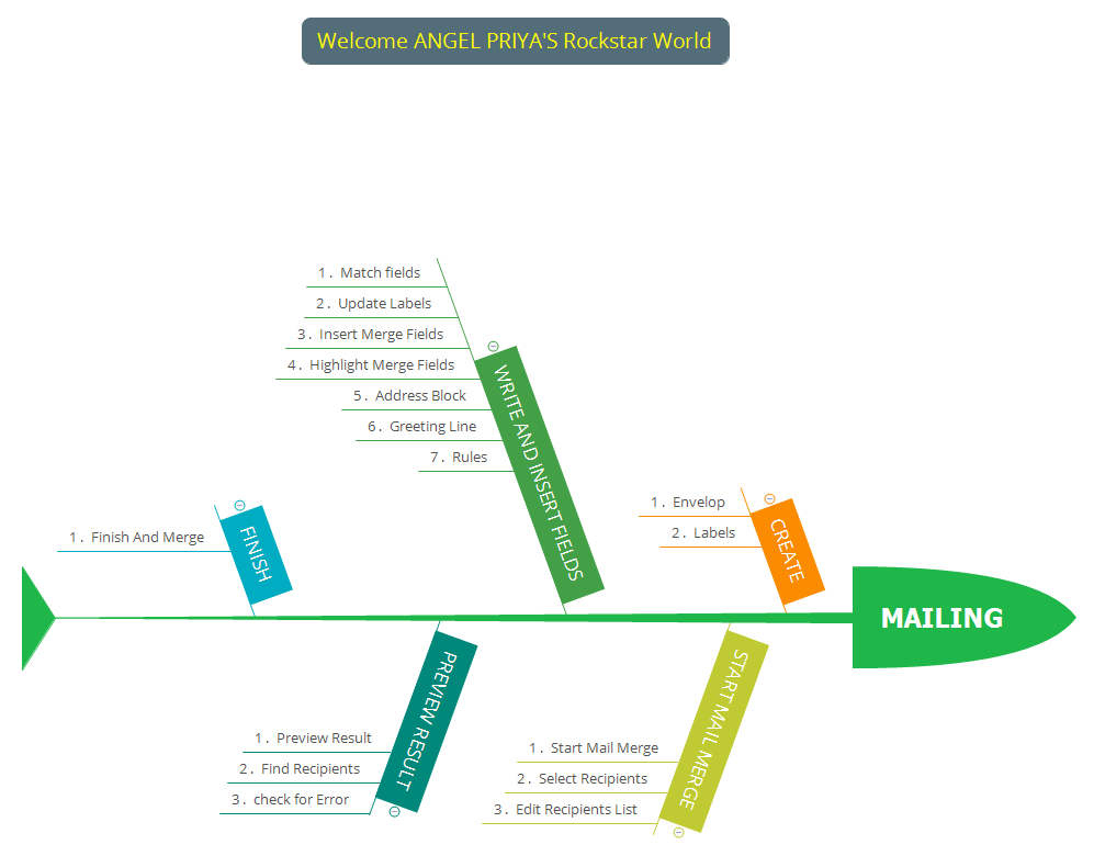 Thumbnail of mind map