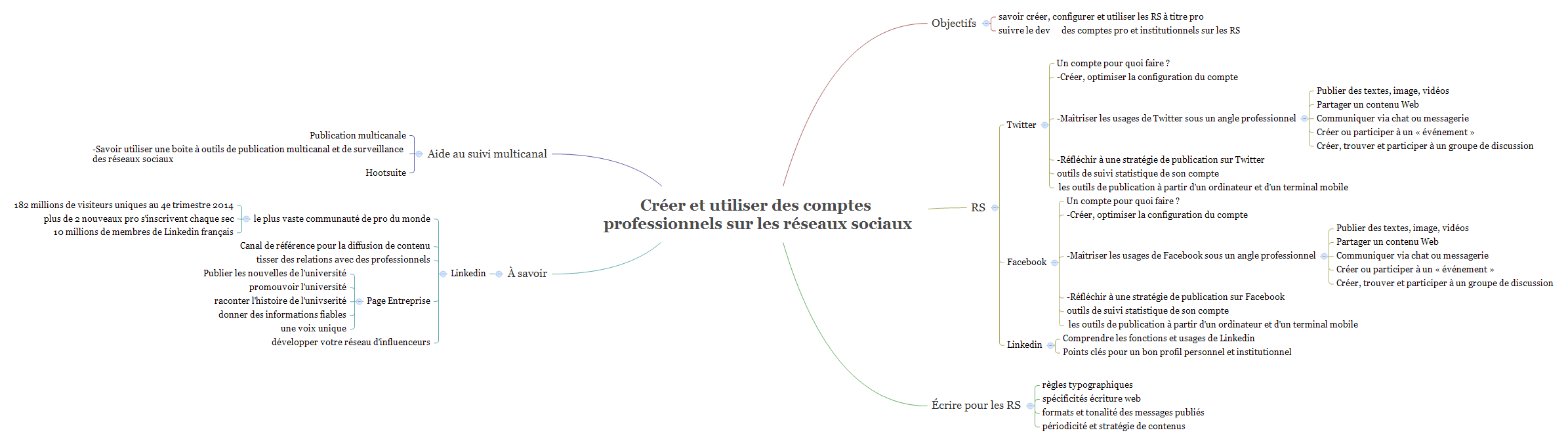 Créer et utiliser des comptes professionnels sur les réseaux sociaux