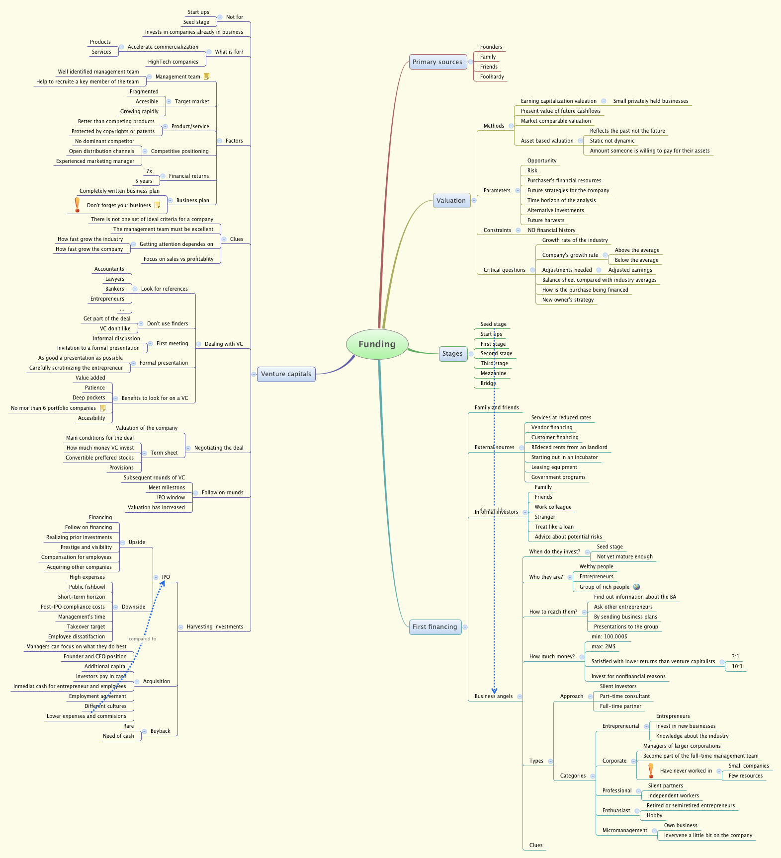 Thumbnail of mind map
