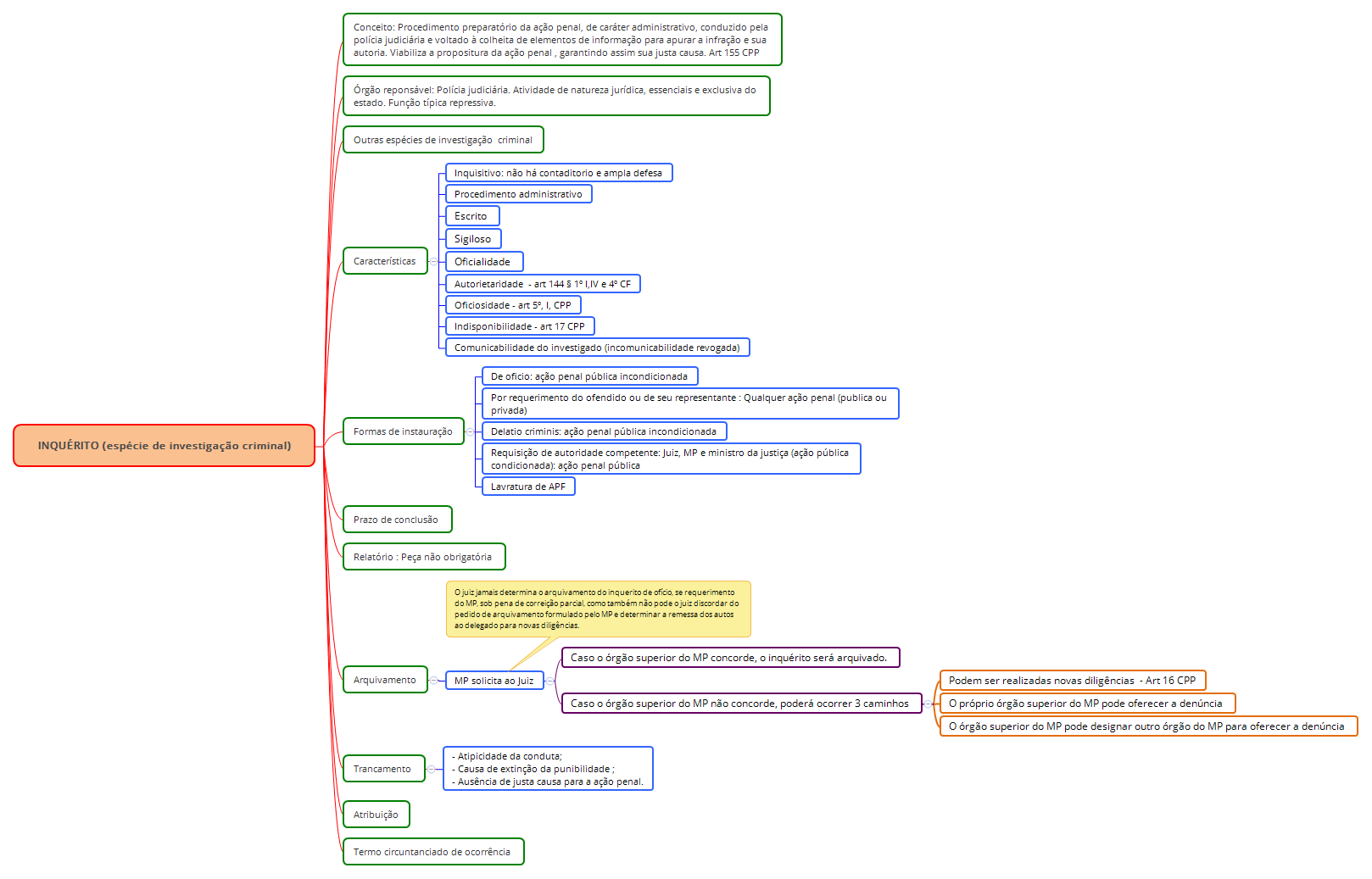 INQUÉRITO (espécie de investigação criminal)