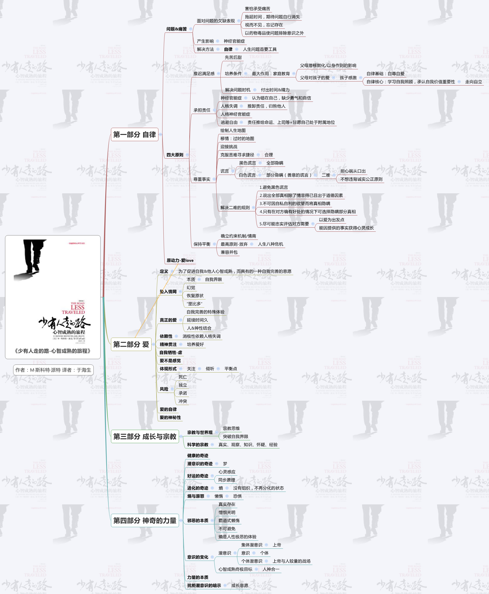 Thumbnail of mind map