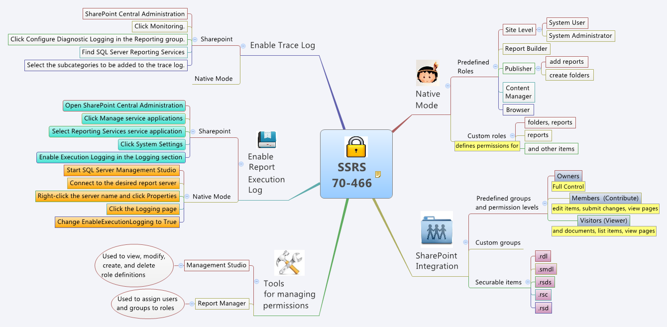 Thumbnail of mind map