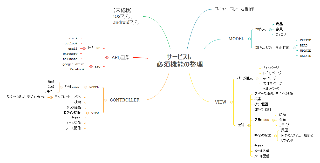サービスに 必須機能の整理