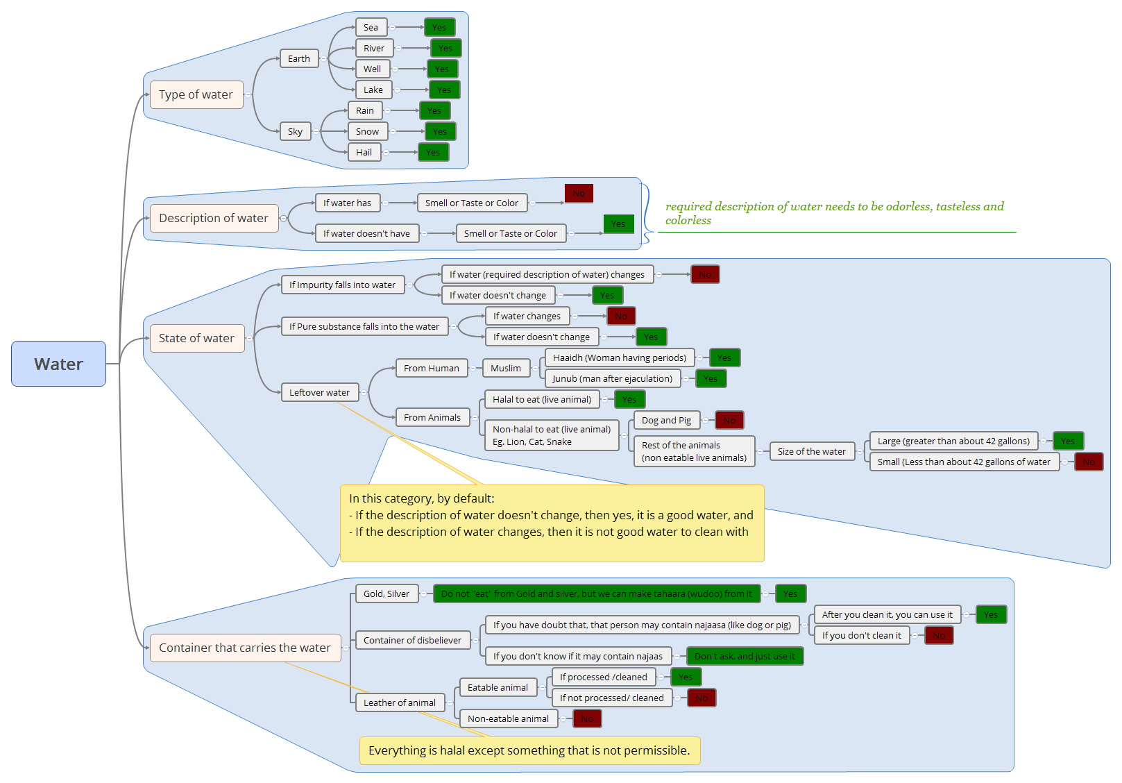 Thumbnail of mind map