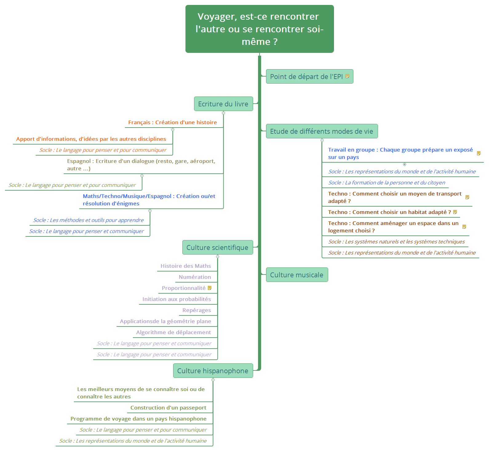Voyager, est-ce rencontrer l'autre ou se rencontrer soi-même ?