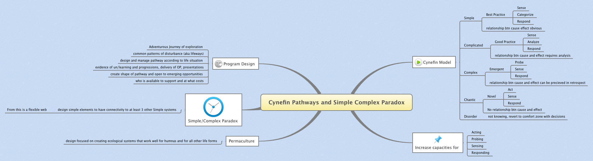 Thumbnail of mind map