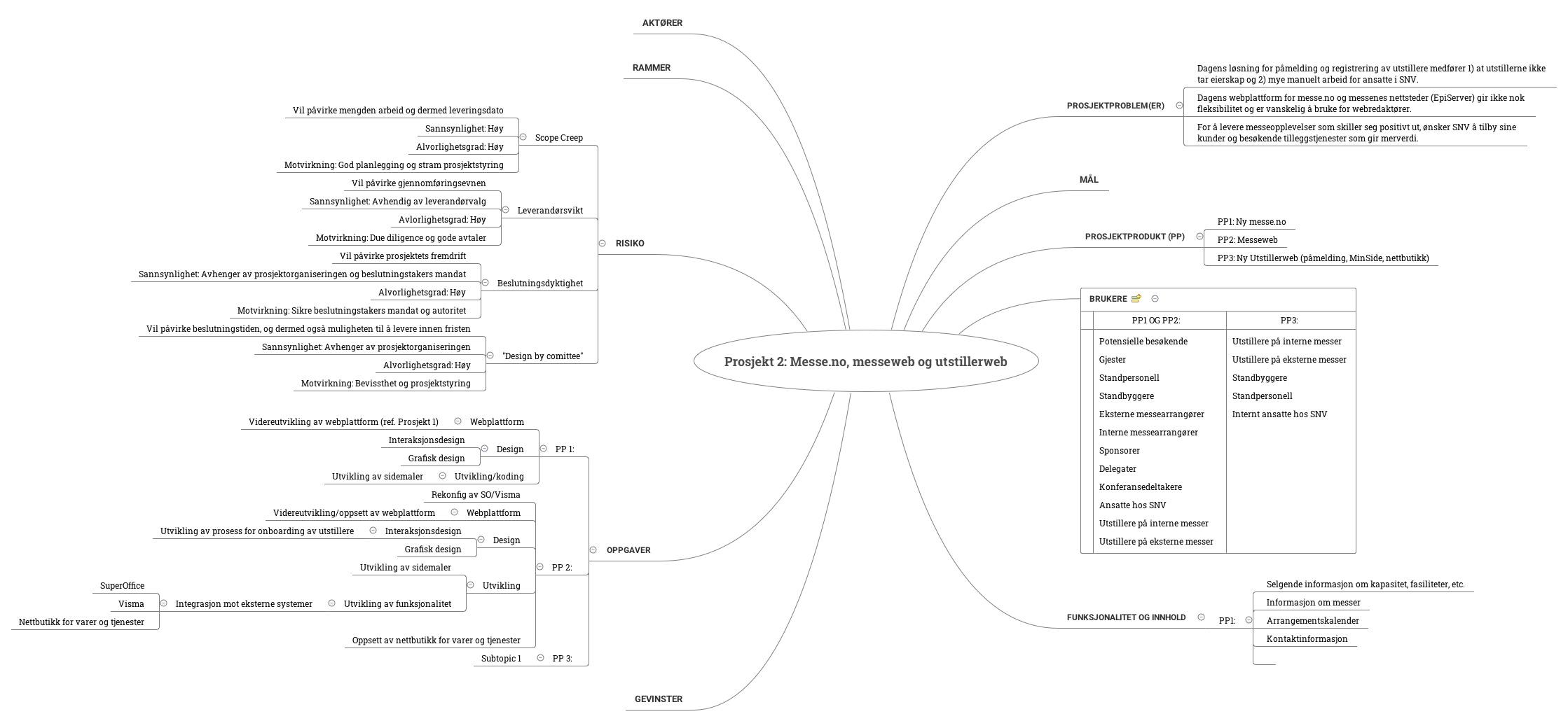 Prosjekt 2: Messe.no, messeweb og utstillerweb