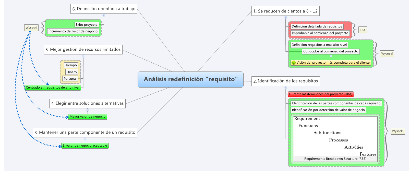 Thumbnail of mind map