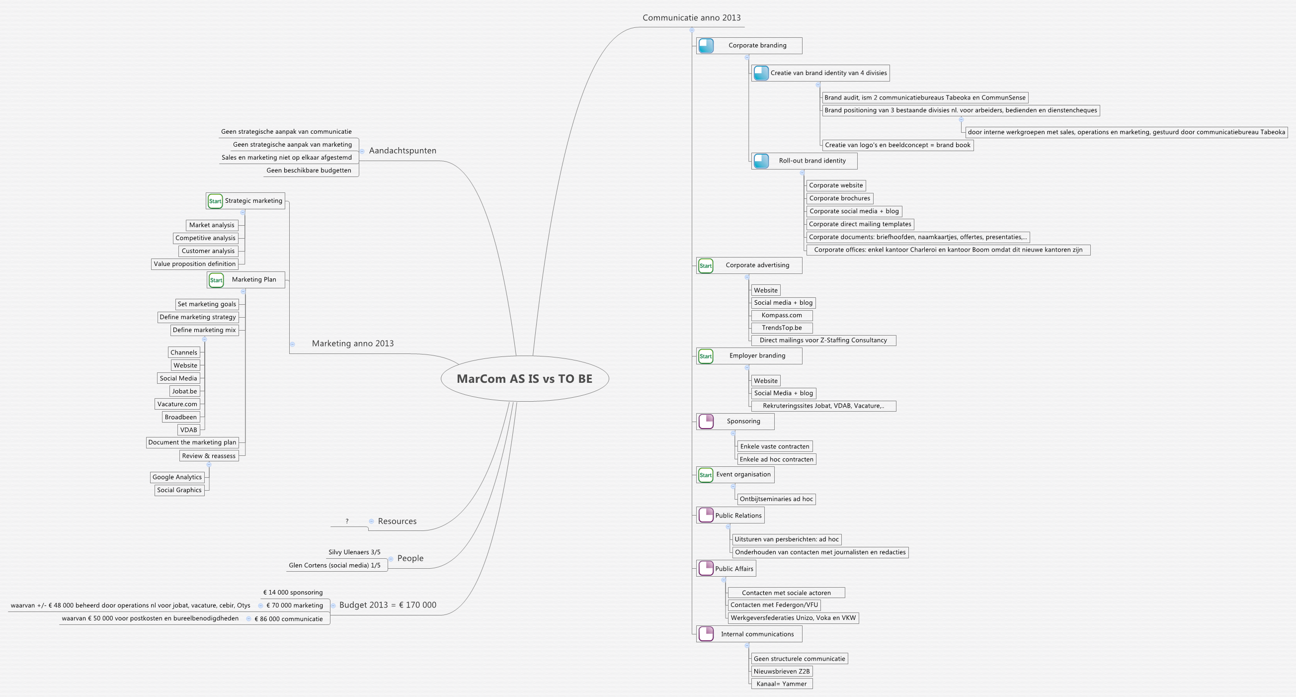 MarCom AS IS vs TO BE