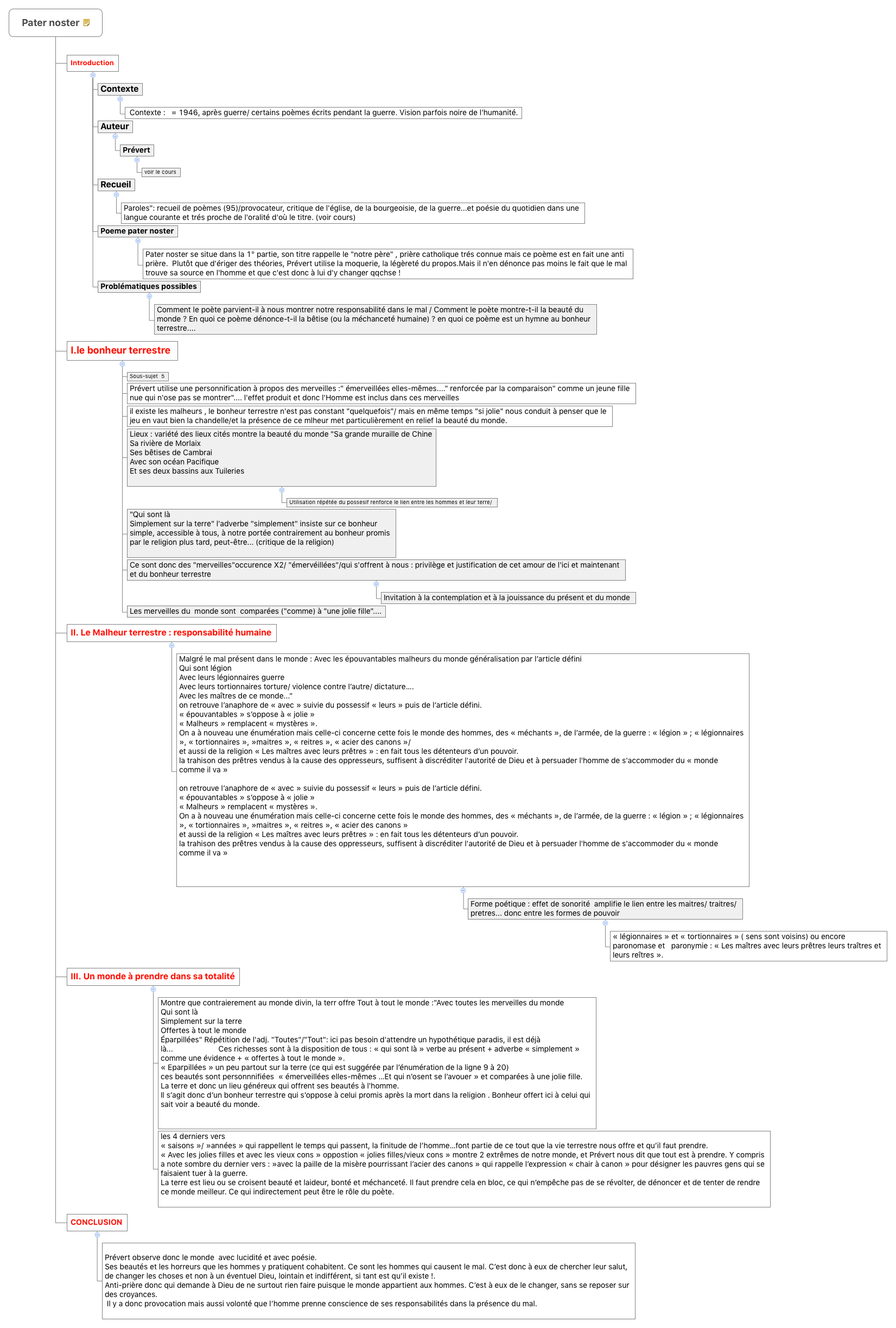 Thumbnail of mind map