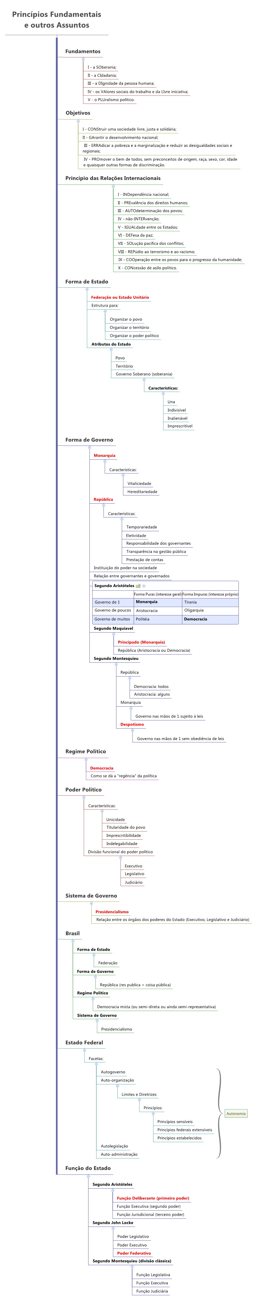 Princípios Fundamentais
                e outros Assuntos