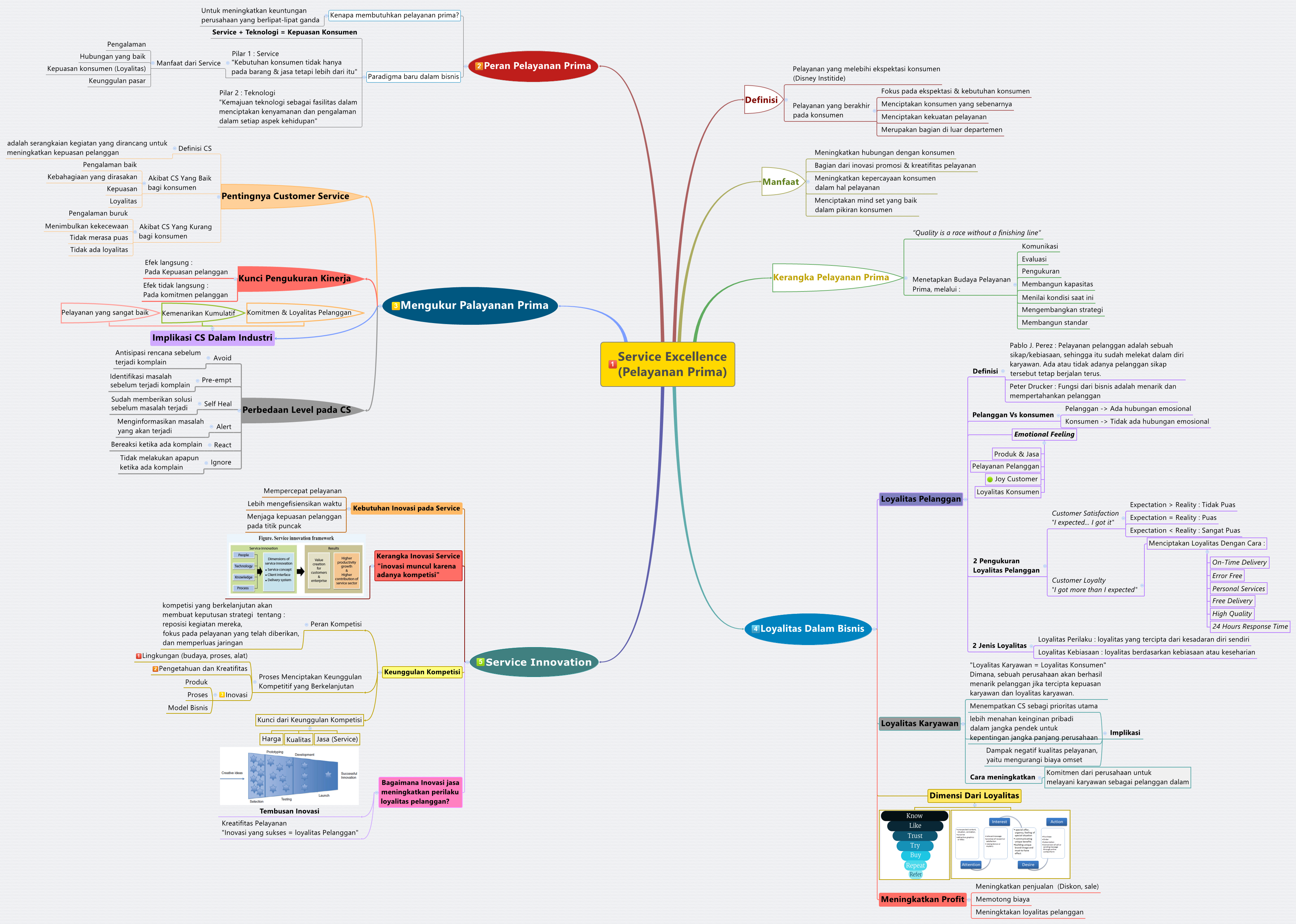 Service Excellence (Pelayanan Prima)