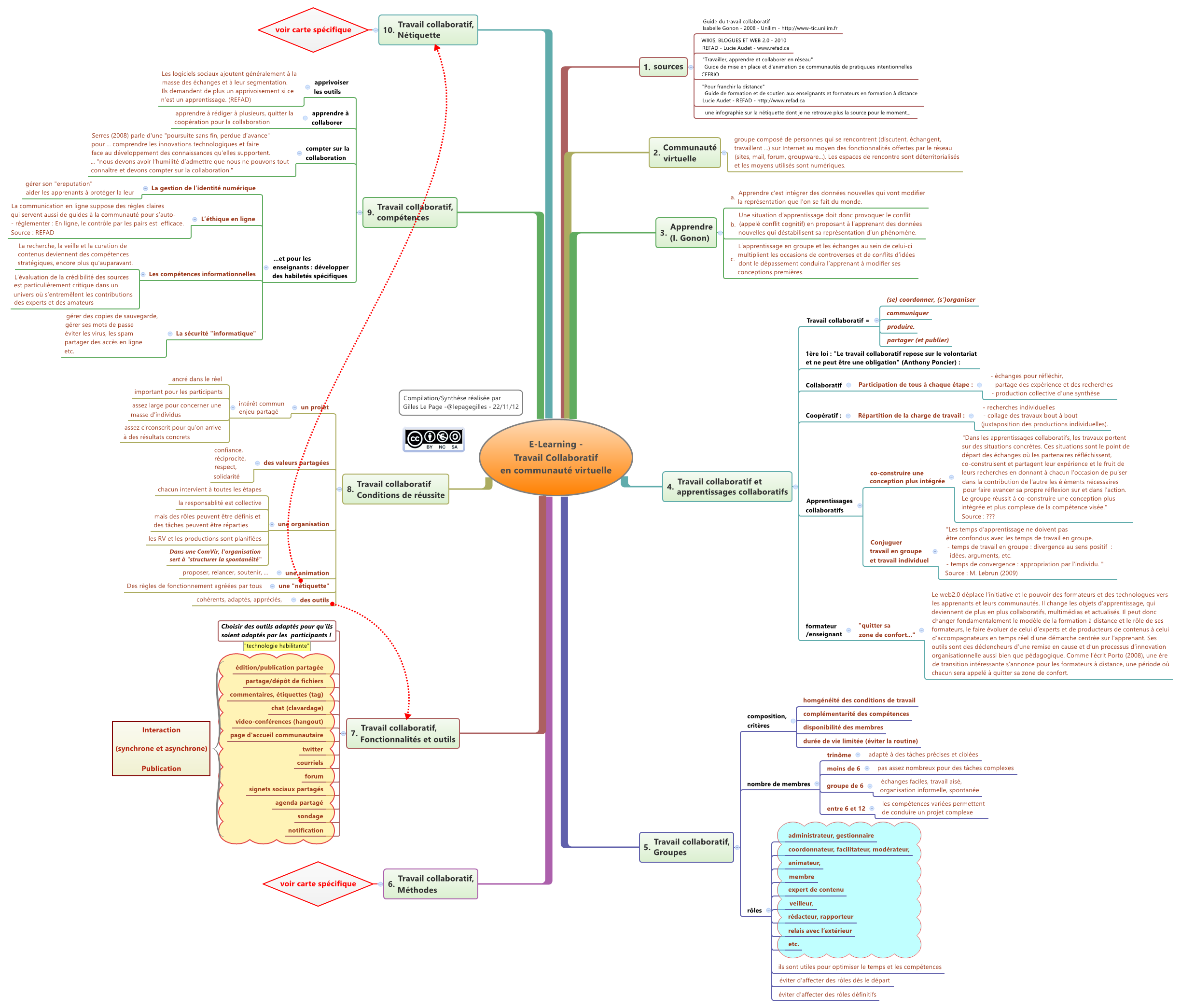 Thumbnail of mind map