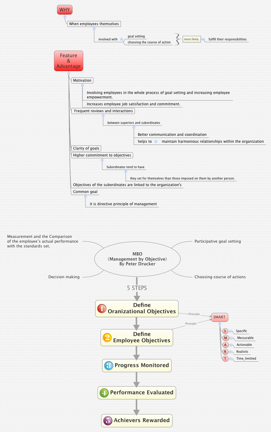 Thumbnail of mind map