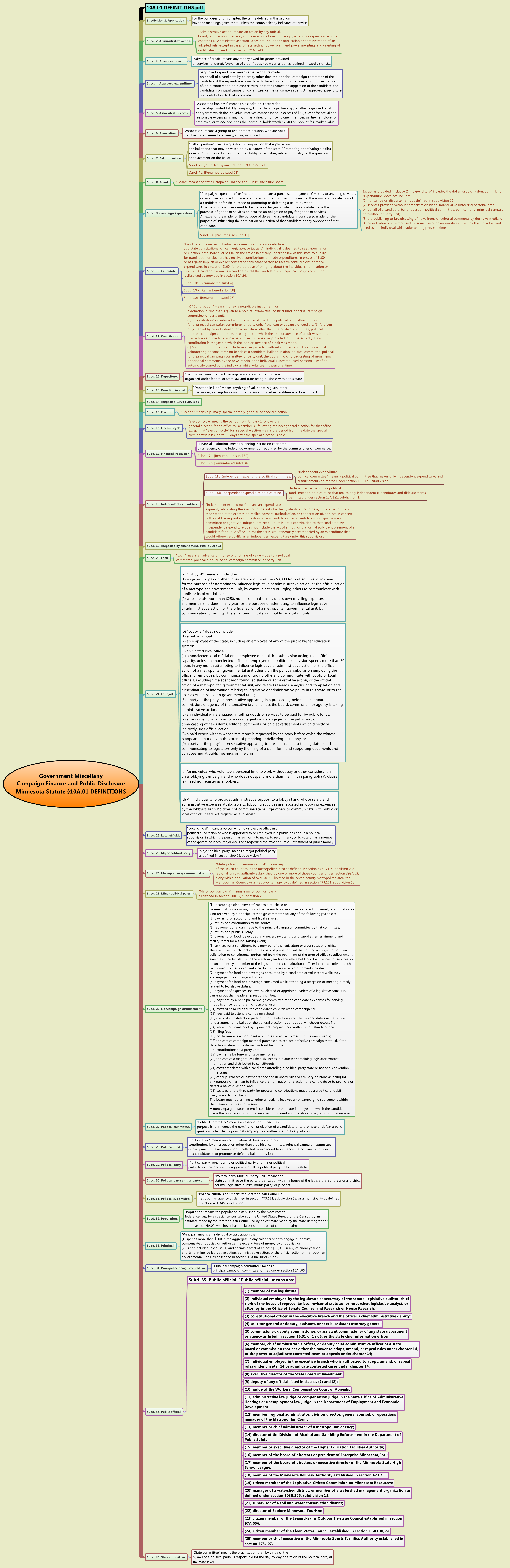 Thumbnail of mind map