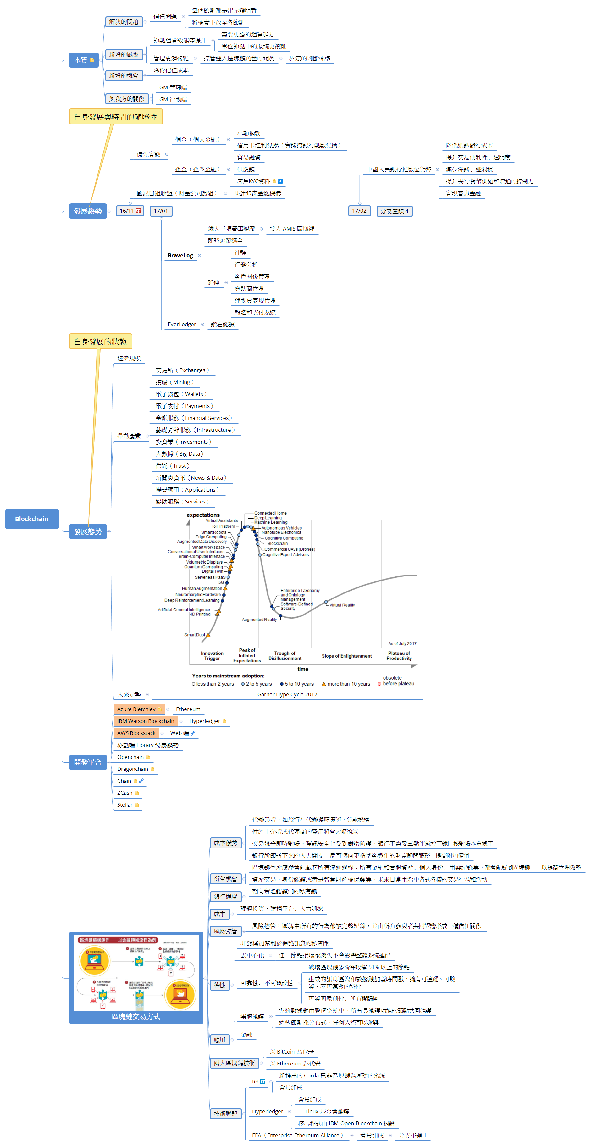 Blockchain 態勢 v1