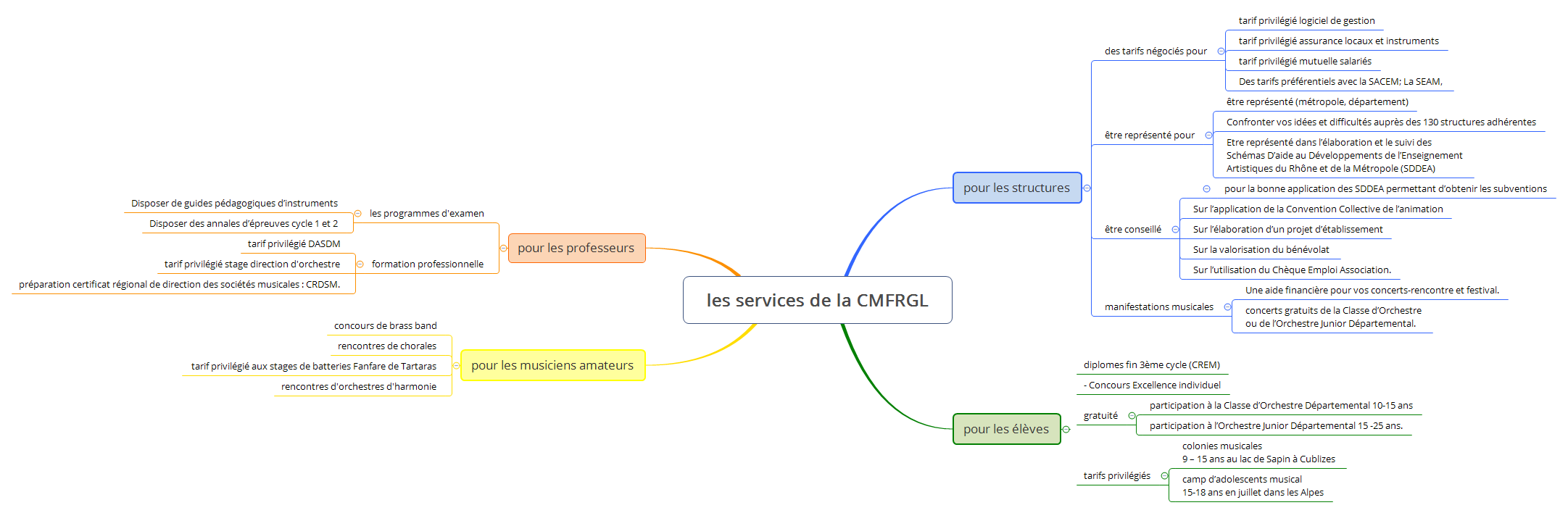 Thumbnail of mind map