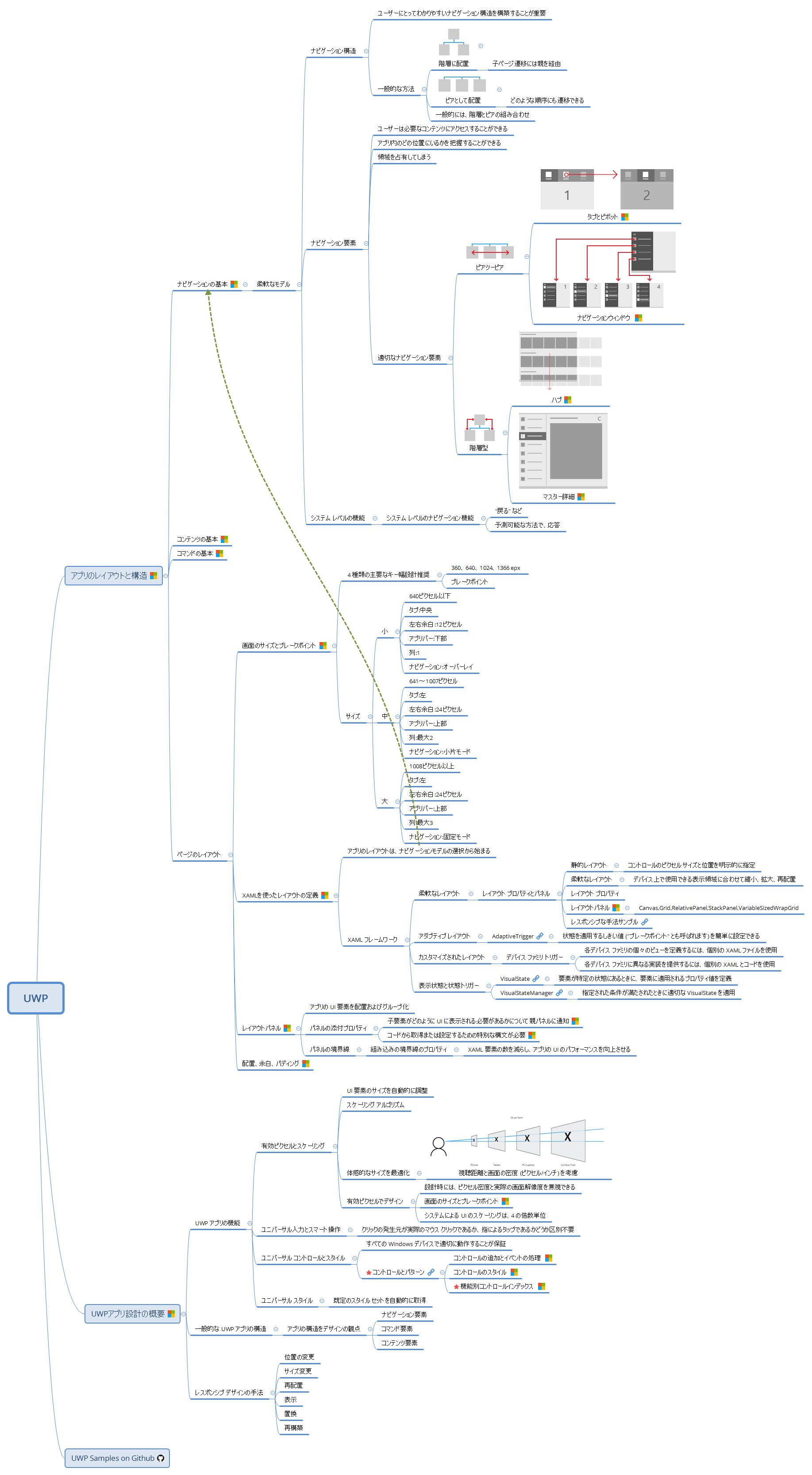 UWPアプリ設計のまとめ、リンク