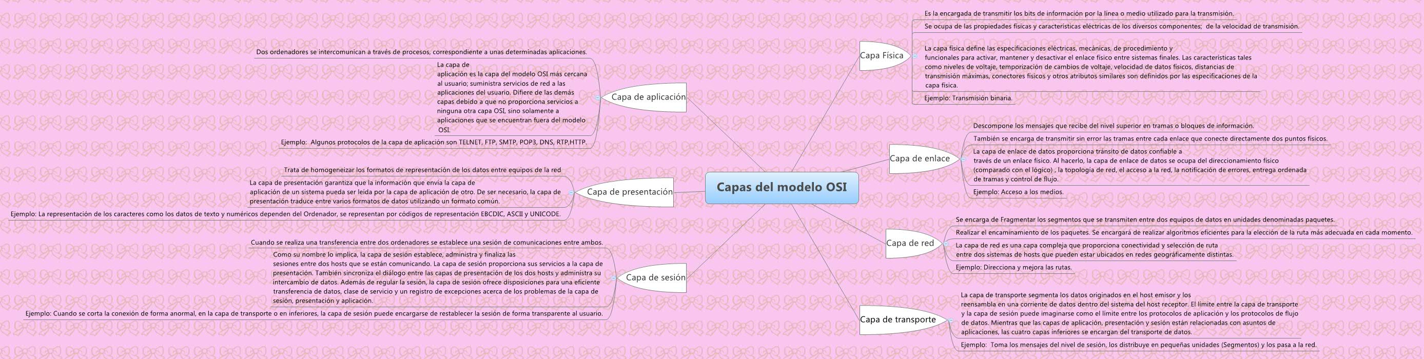 Thumbnail of mind map