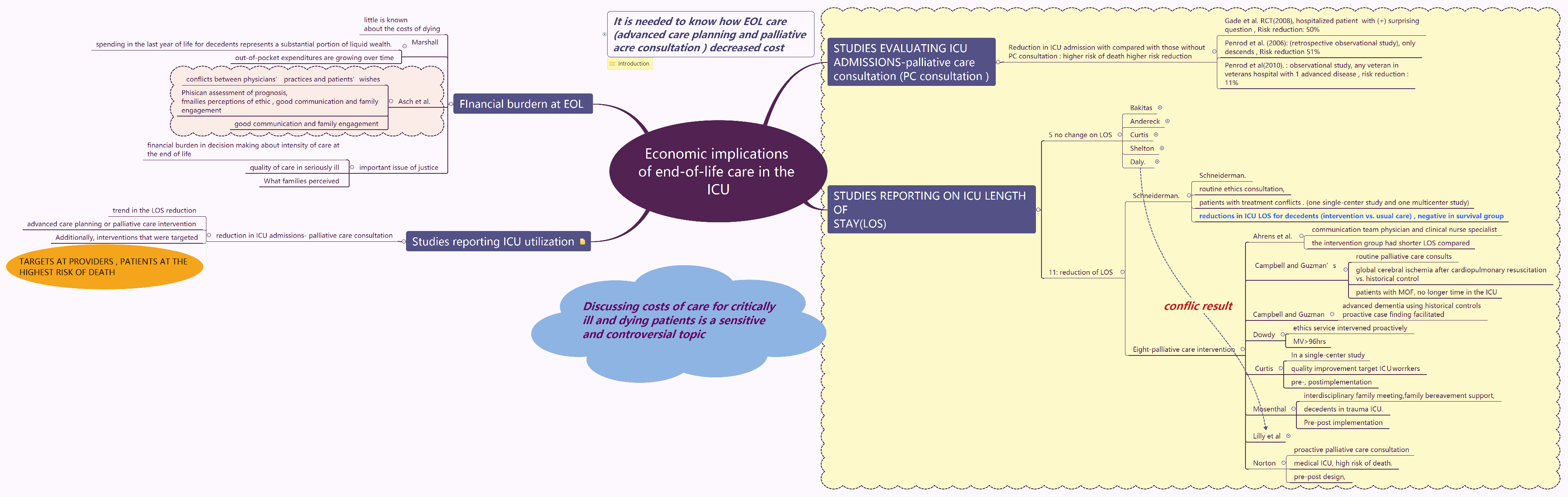 Thumbnail of mind map