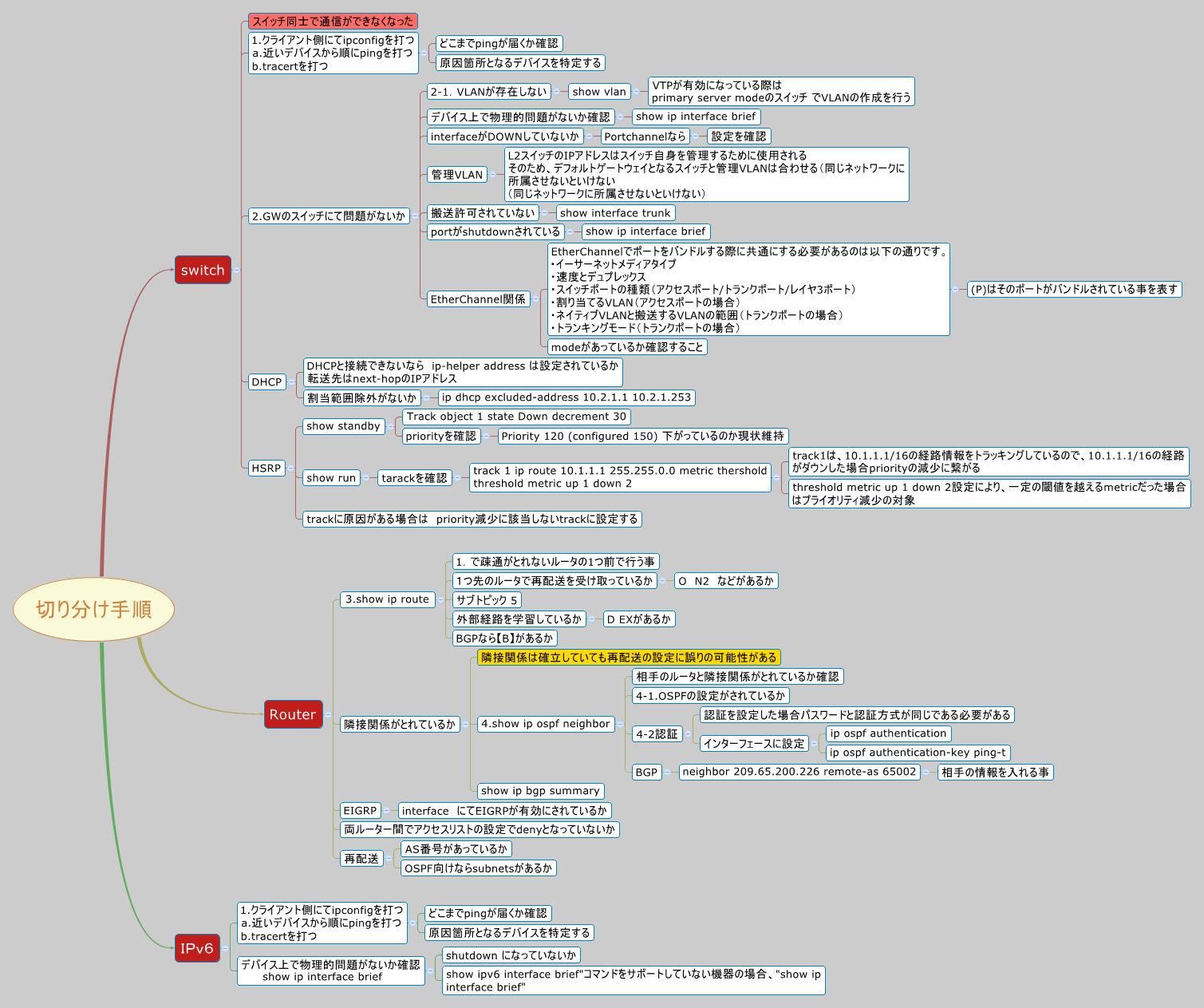 Thumbnail of mind map