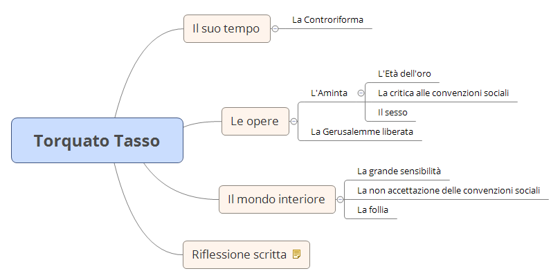 Thumbnail of mind map