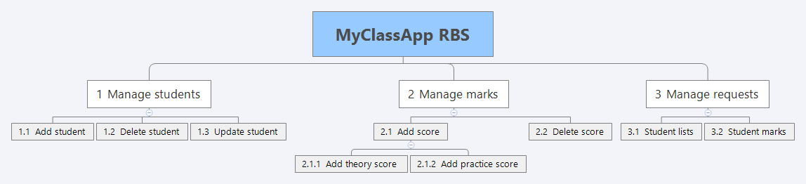 Thumbnail of mind map