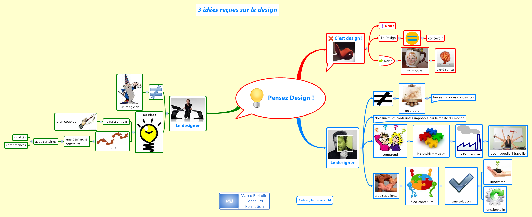 Thumbnail of mind map