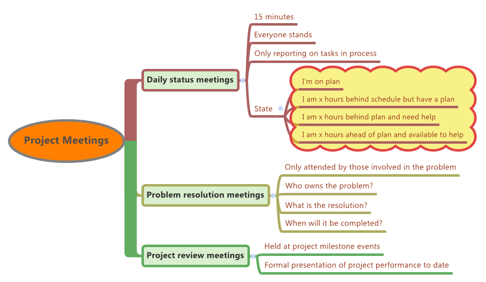 Thumbnail of mind map