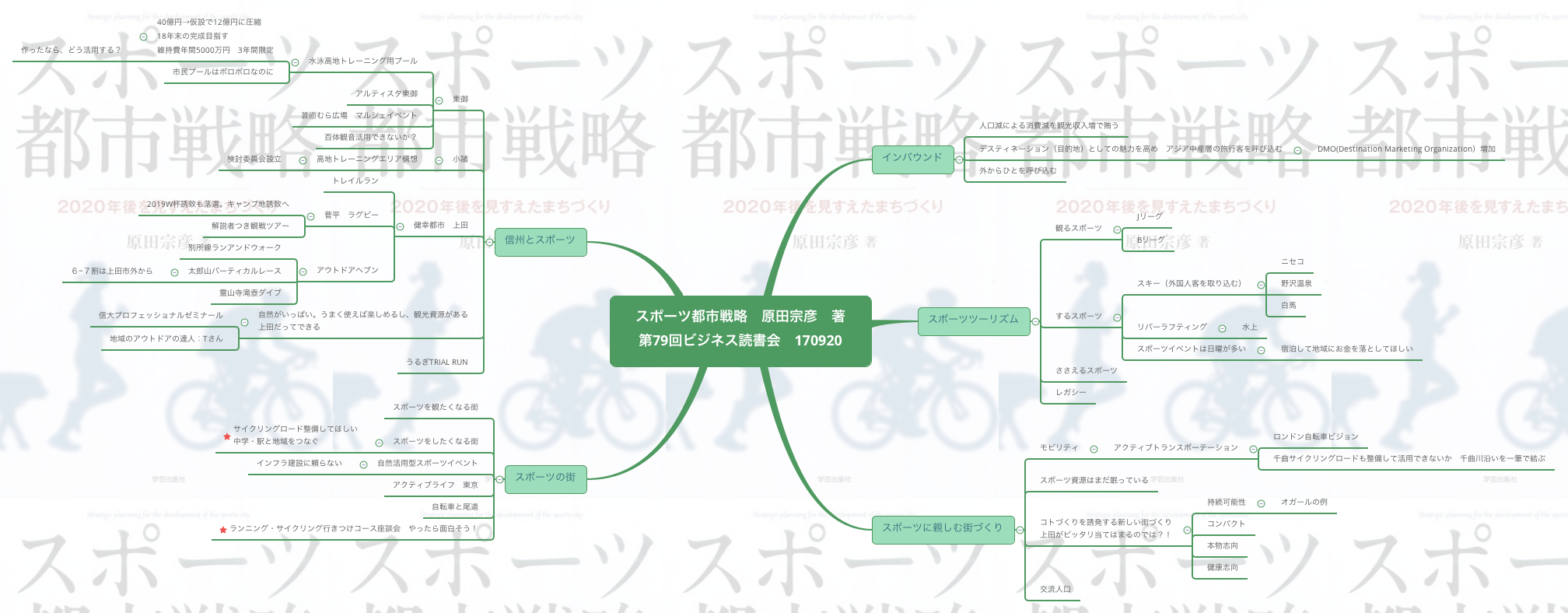 Thumbnail of mind map