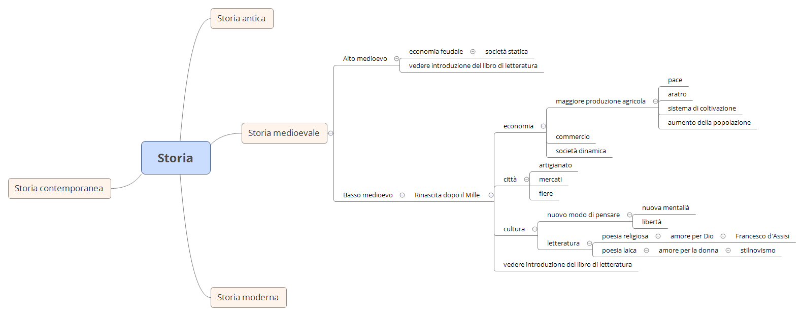 Thumbnail of mind map