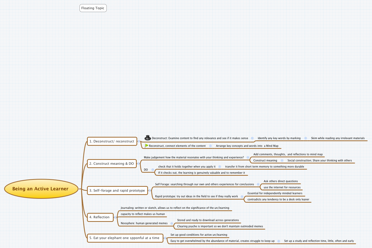 Thumbnail of mind map