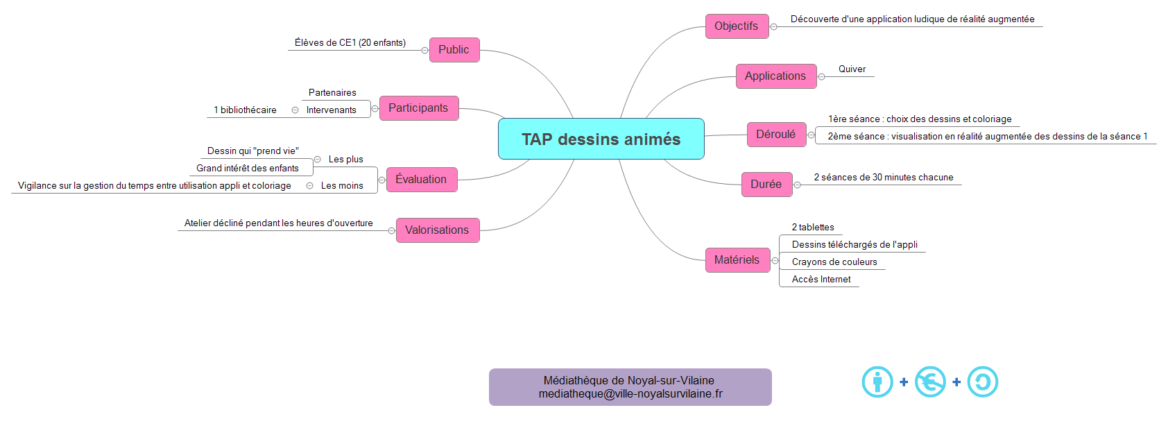Thumbnail of mind map