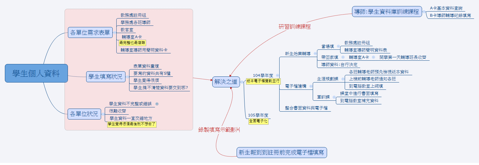 學生個人資料 | Power Class - Xmind