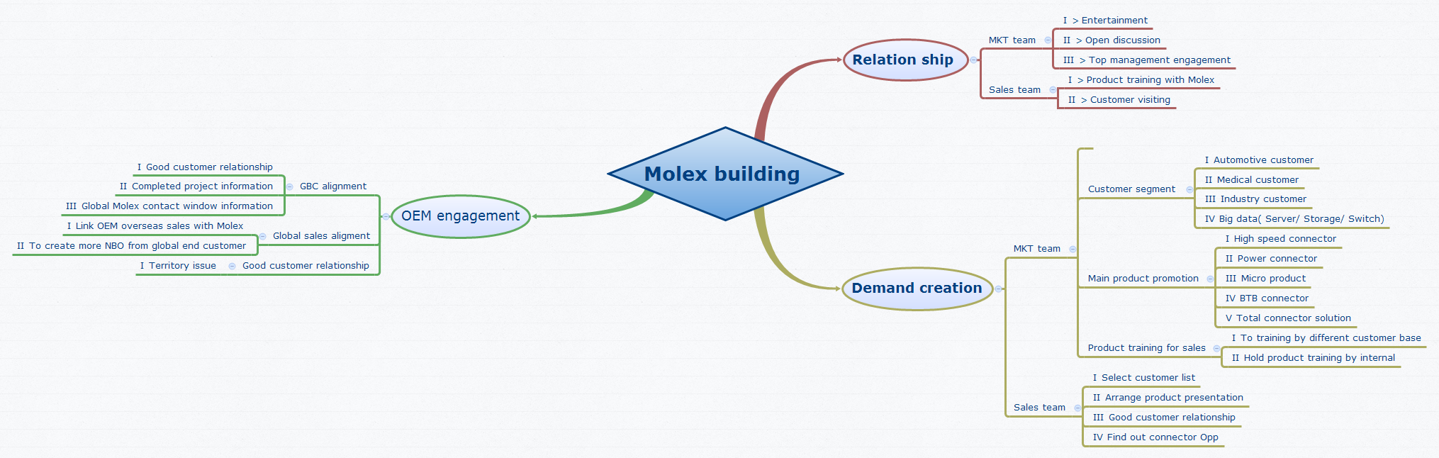 Thumbnail of mind map