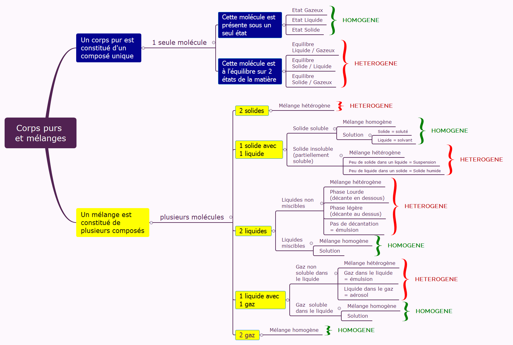 Corps Pure Example Corps purs et mélanges - Xmind - Mind Mapping App