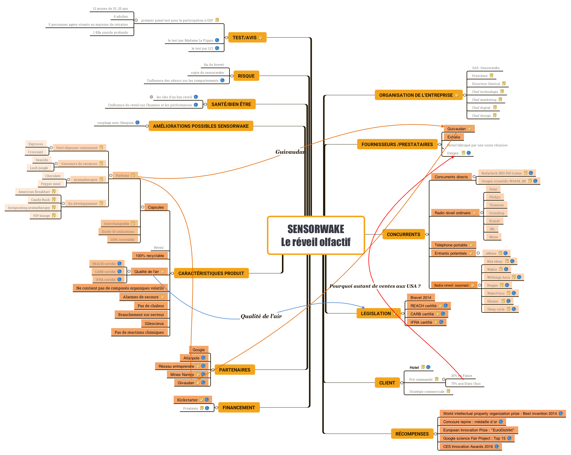 SENSORWAKE Le réveil olfactif