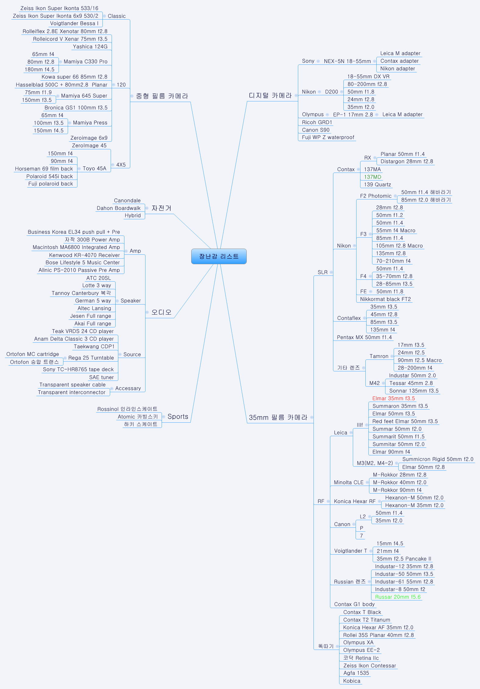Thumbnail of mind map