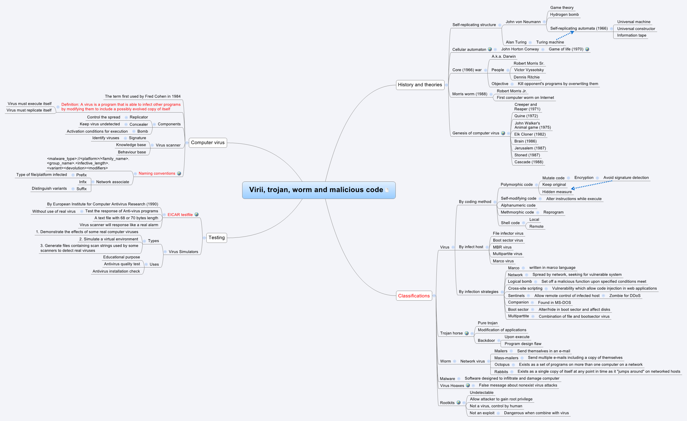 Virii, trojan, worm and malicious code | Bob Chan - Xmind