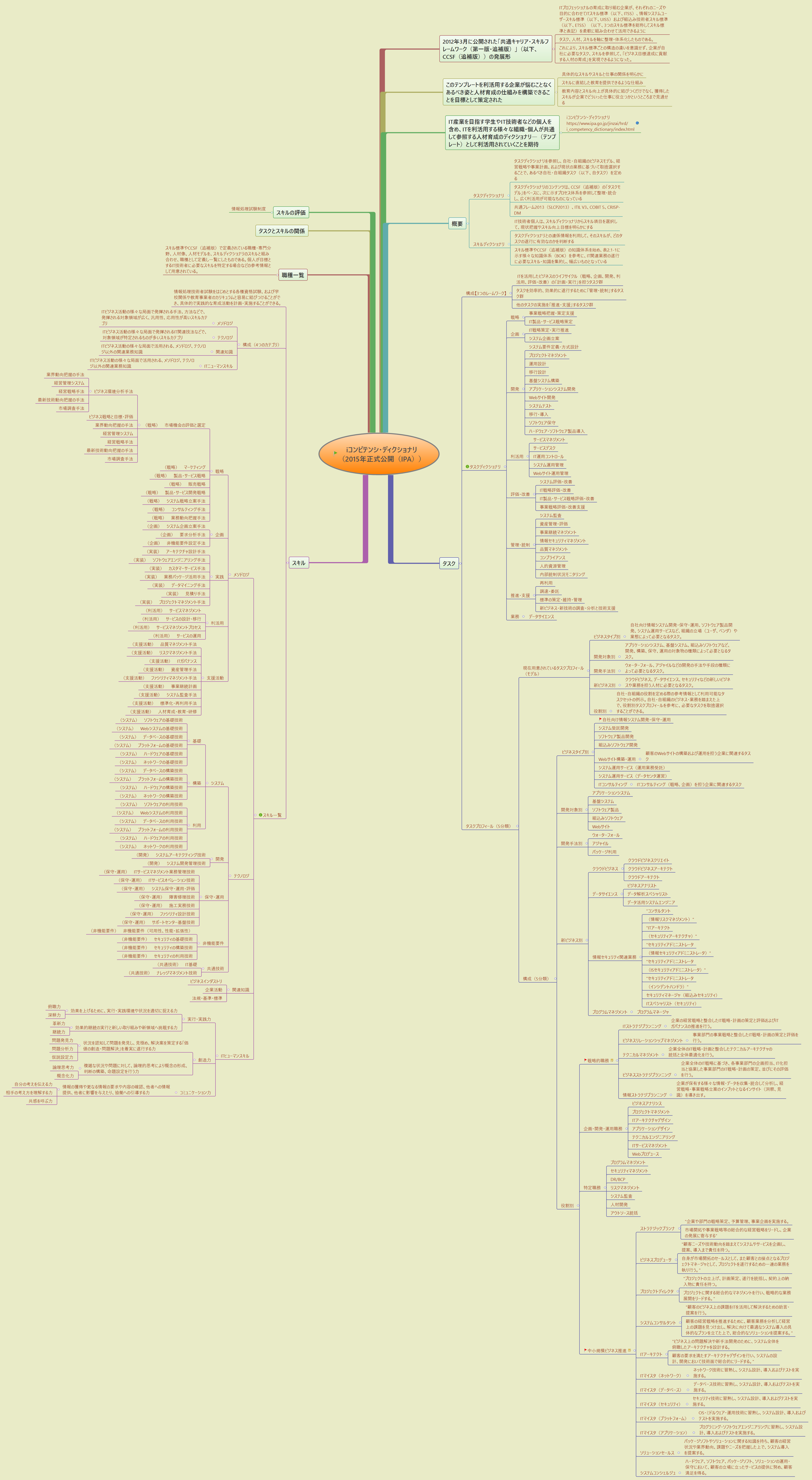 Thumbnail of mind map