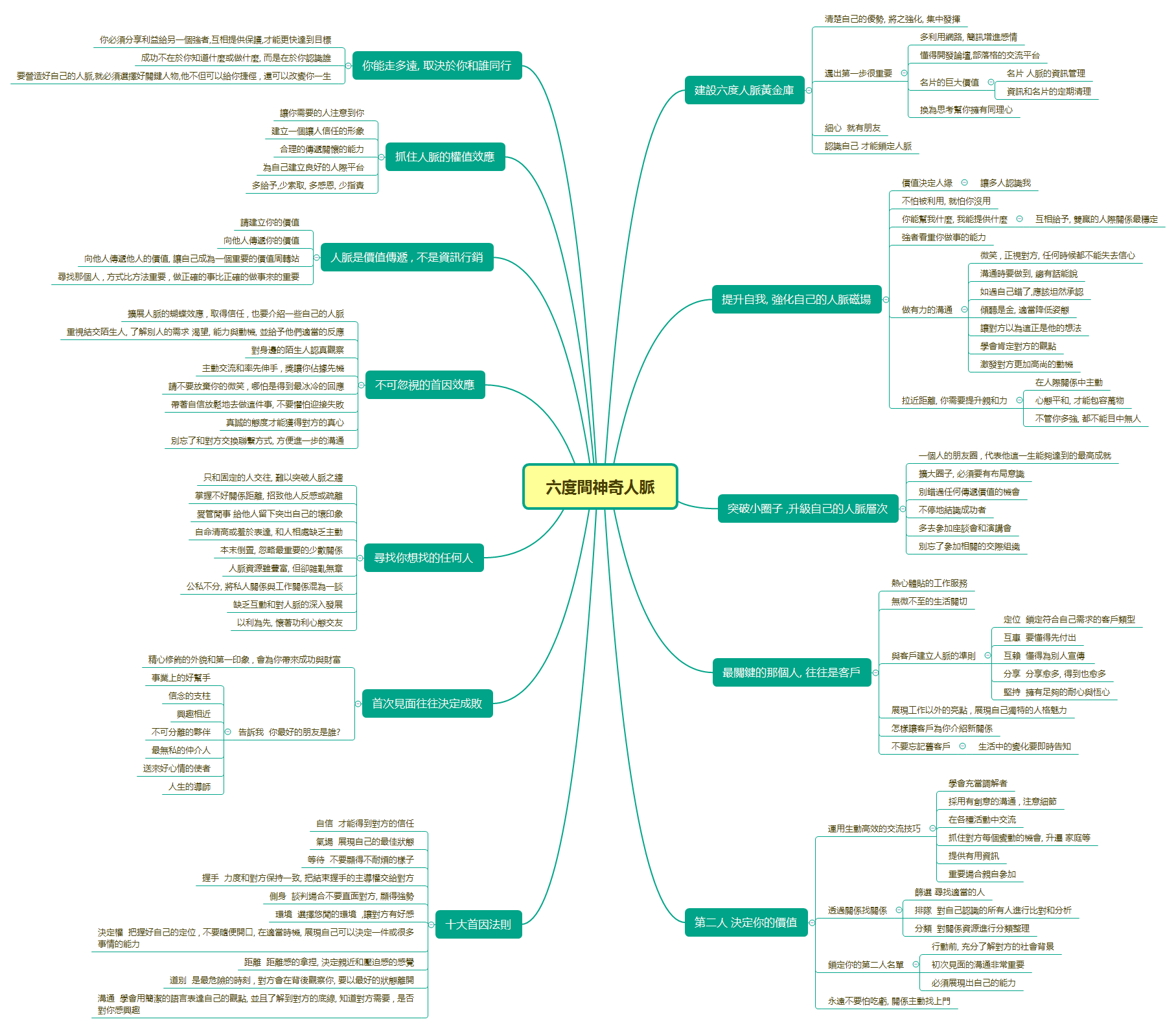 六度間神奇人脈