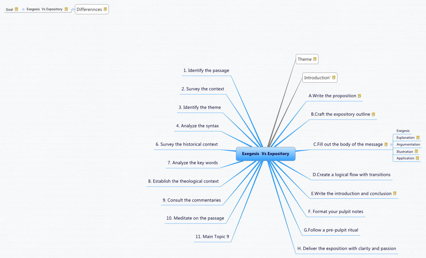 Thumbnail of mind map