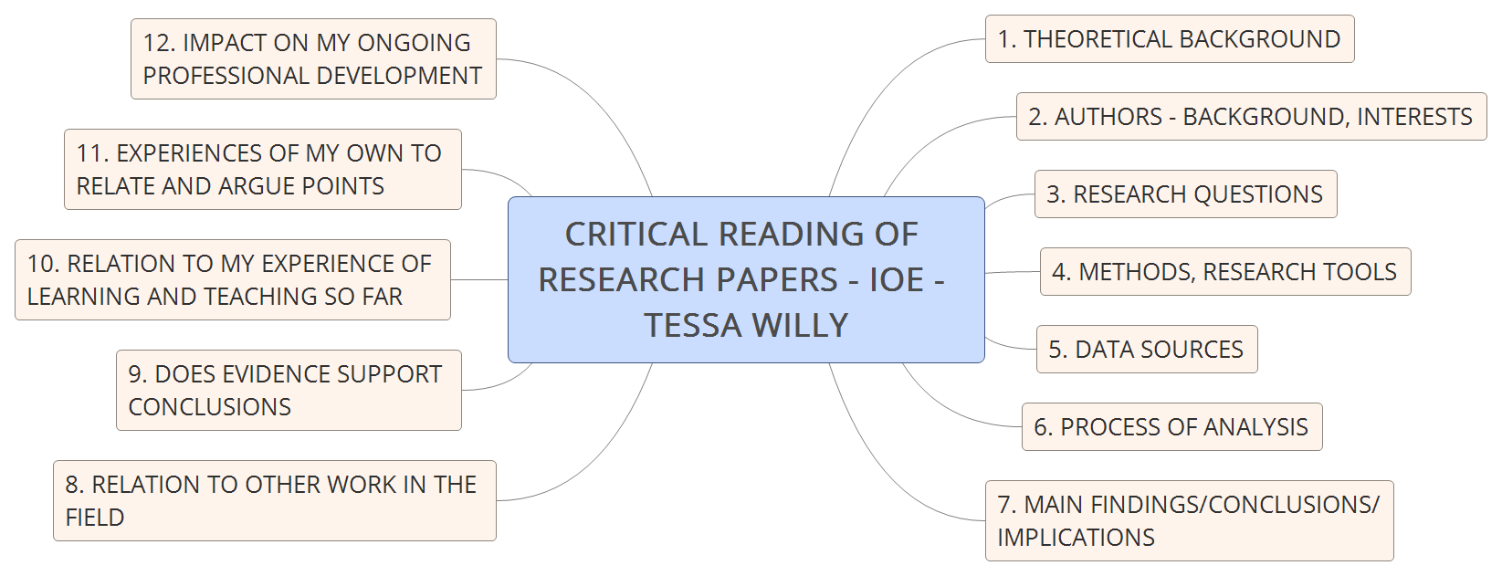 Thumbnail of mind map
