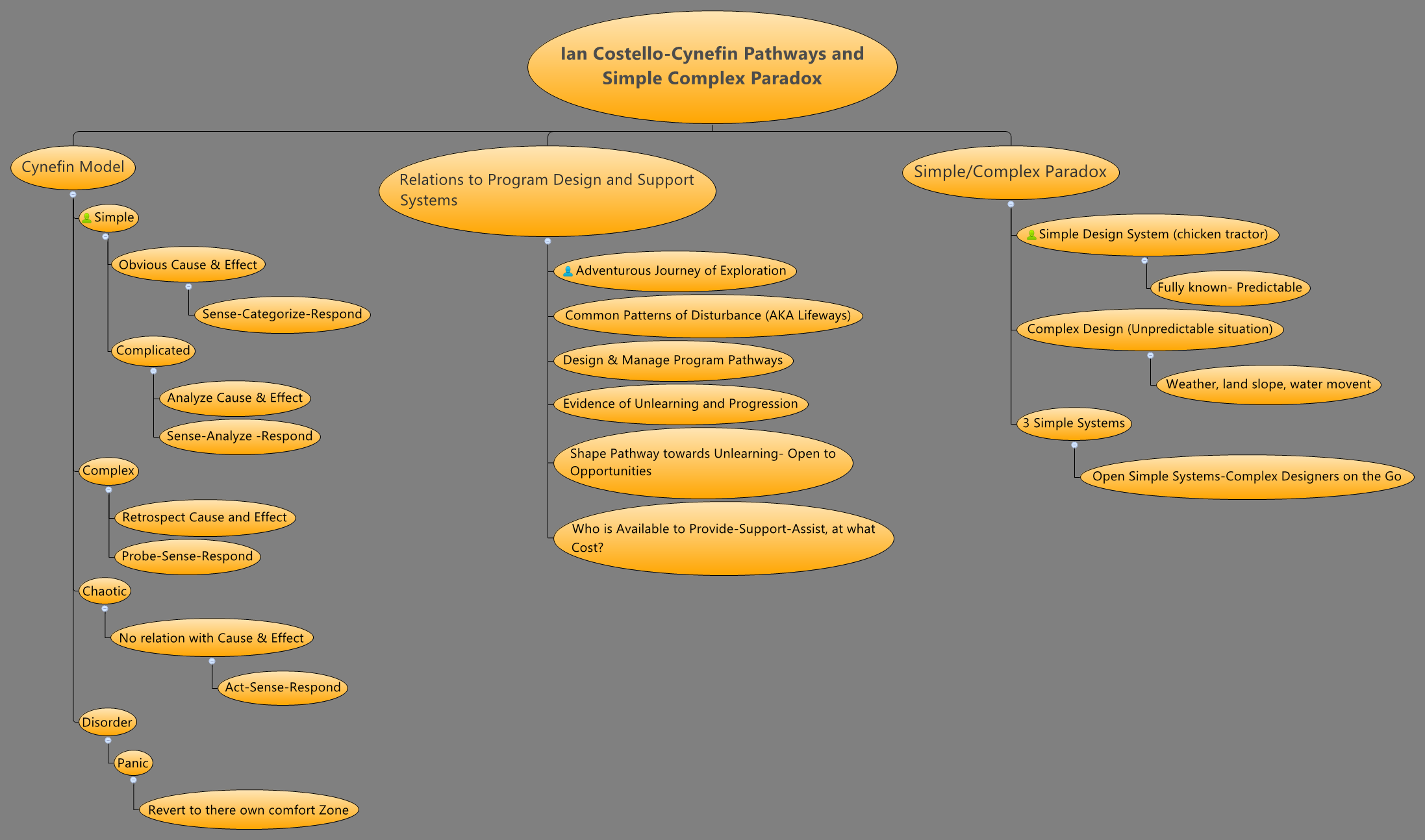 Thumbnail of mind map