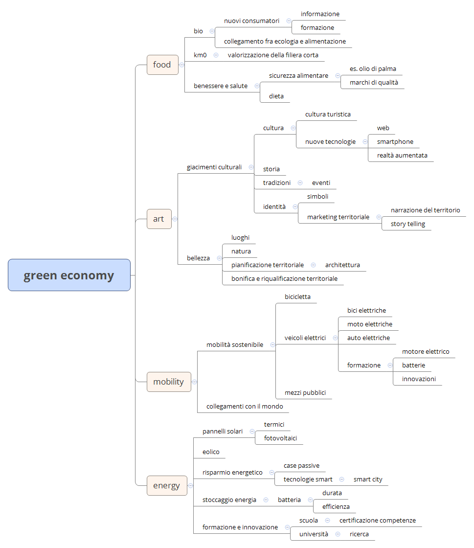 Thumbnail of mind map