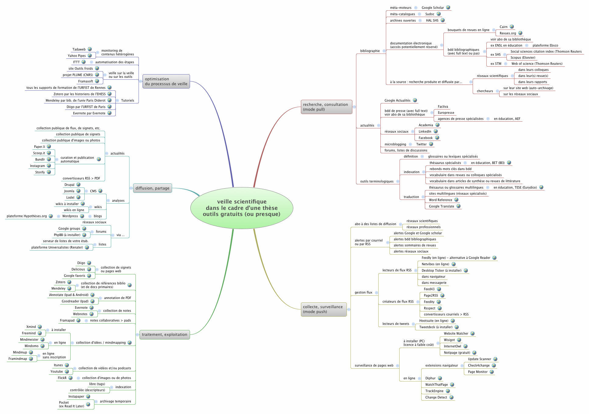 Thumbnail of mind map