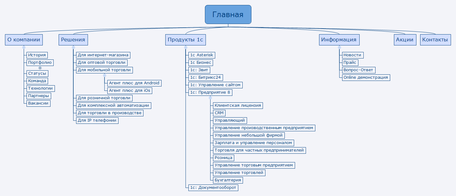 Thumbnail of mind map